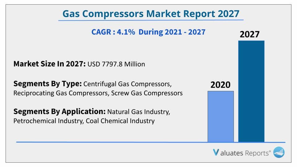 Gas Compressors Market